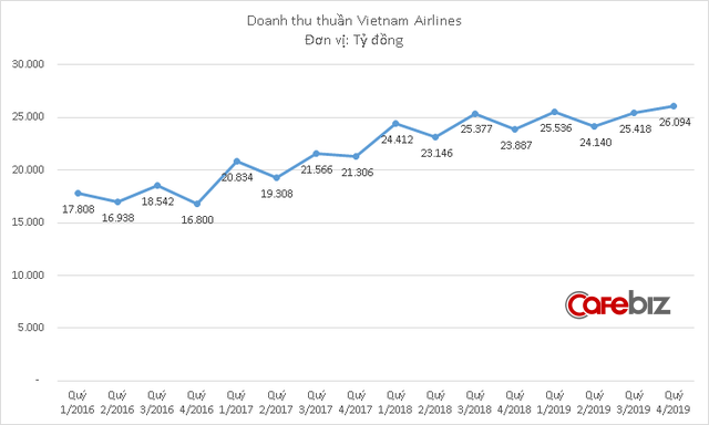 Vietnam Airlines lãi 77 tỷ đồng quý cuối năm, cả năm lãi gần 3.400 tỷ đồng - Ảnh 1.
