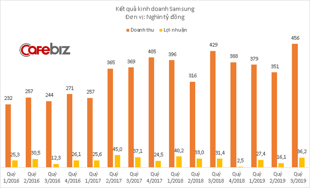 Galaxy Note 10 bán chạy, doanh thu các công ty Samsung tại Việt Nam lập kỷ lục mới - Ảnh 1.