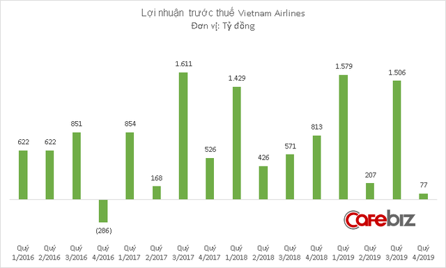 Vietnam Airlines lãi 77 tỷ đồng quý cuối năm, cả năm lãi gần 3.400 tỷ đồng - Ảnh 2.
