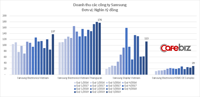 Galaxy Note 10 bán chạy, doanh thu các công ty Samsung tại Việt Nam lập kỷ lục mới - Ảnh 2.