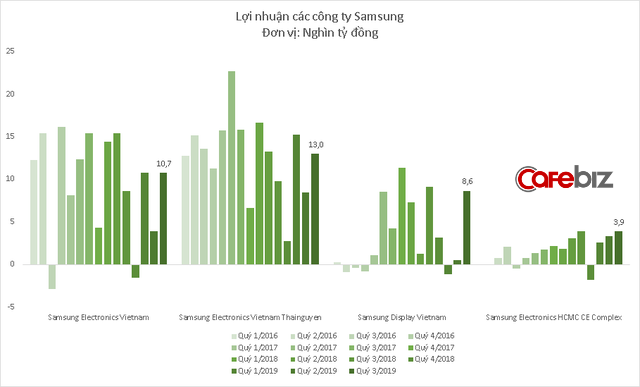 Galaxy Note 10 bán chạy, doanh thu các công ty Samsung tại Việt Nam lập kỷ lục mới - Ảnh 3. Galaxy Note 10 bán chạy, doanh thu các công ty Samsung tại Việt Nam lập kỷ lục mới - Ảnh 3.