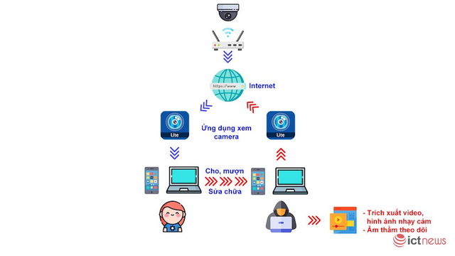 Chuyên gia bảo mật khuyến cáo 6 việc người dùng cần làm ngay nếu không muốn lộ dữ liệu camera giám sát như Văn Mai Hương - Ảnh 1.
