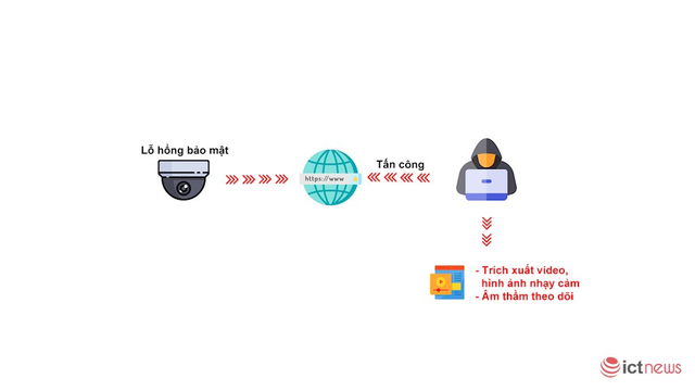Chuyên gia bảo mật khuyến cáo 6 việc người dùng cần làm ngay nếu không muốn lộ dữ liệu camera giám sát như Văn Mai Hương - Ảnh 2. Chuyên gia bảo mật khuyến cáo 6 việc người dùng cần làm ngay nếu không muốn lộ dữ liệu camera giám sát như Văn Mai Hương - Ảnh 2.