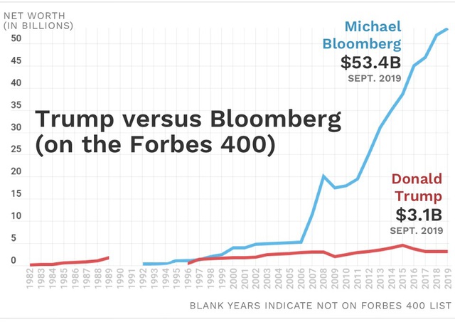 Vì sao tỷ phú Michael Bloomberg giàu gấp 17 lần tổng thống Donald Trump? - Ảnh 1.
