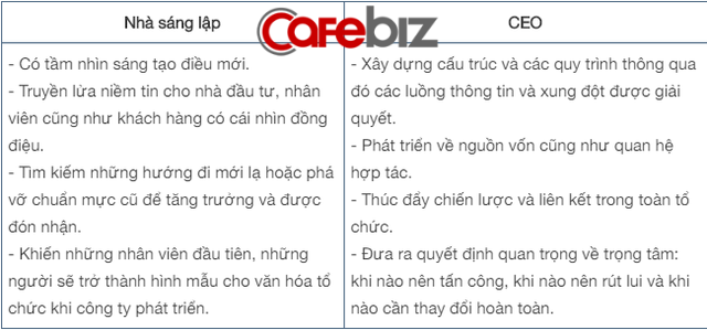 (Trang Đặng) Vì sao nhiều Shark yêu cầu founder đồng ý tuyển CEO thì mới cam kết rót vốn đầu tư - Ảnh 1.