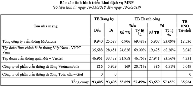 Chưa đến 30% thuê bao Vietnamobile, MobiFone được chuyển mạng giữ số thành công - Ảnh 1.