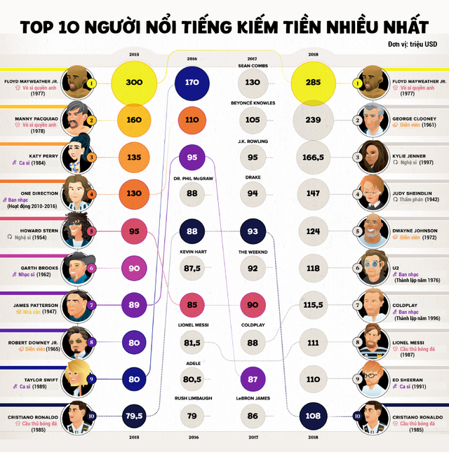 [Infographic] Top 10 người nổi tiếng kiếm tiền nhiều nhất - Ảnh 1.