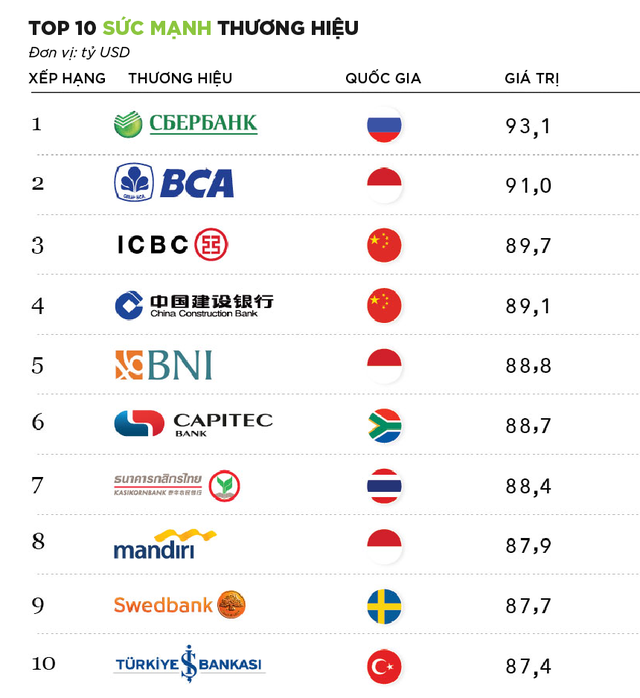 [Infographic] 10 ngân hàng giá trị nhất thế giới năm 2019 - Ảnh 4.