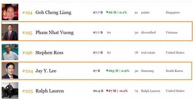 Tài sản tiếp tục tăng mạnh, tỷ phú Phạm Nhật Vượng vượt mặt Thái tử Samsung - Ảnh 1.