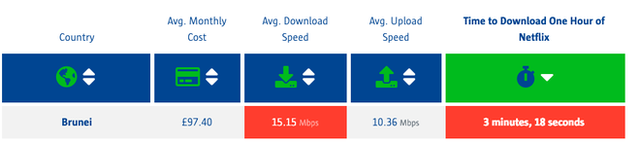 Singapore là quốc gia có tốc độ Internet nhanh nhất Thế giới - Ảnh 2.