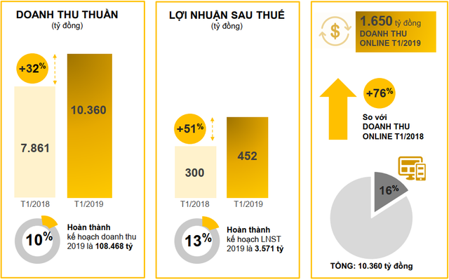 Tết đến sớm, Thế Giới Di Động hốt bạc trong tháng đầu năm - Ảnh 1.