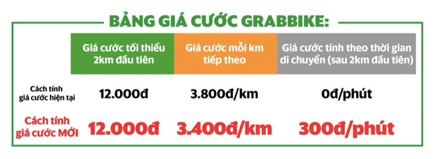 GrabBike áp dụng cách tính cước mới, hầu hết cuốc xe sẽ tăng giá - Ảnh 1.