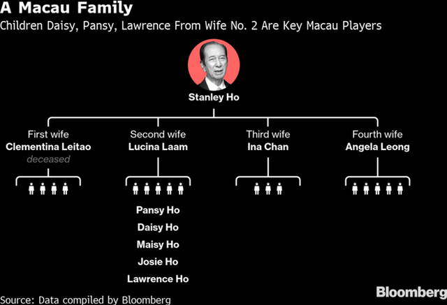 Gia tộc sòng bài Macau quyết hồi sinh ‘đế chế’, đọ sức đối thủ từ Las Vegas - Ảnh 5.