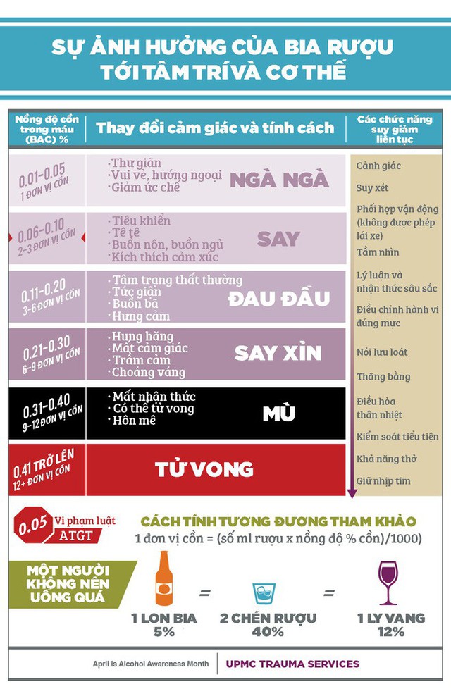 [Infographic] Đây là 6 cấp độ say khi uống rượu: Từ vui vẻ tới tử vong - Ảnh 1.