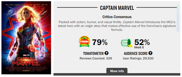 Đồng loạt bị khán giả quốc tế chấm điểm thấp, Captain Marvel có nguy cơ trở thành phim Mảvel dở nhất - Ảnh 3.