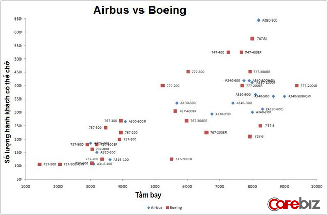 Airbus vs. Boeing: Toàn cảnh so găng kiểm soát vùng trời của hai ông lớn độc quyền ngành sản xuất máy bay thế giới - Ảnh 2.