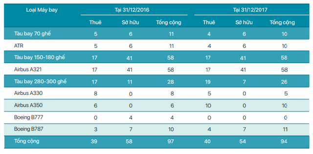 Các hãng hàng không Việt Nam đang sở hữu những dòng máy bay nào? - Ảnh 1.