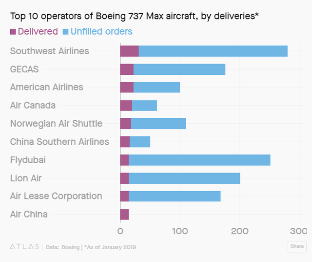 Bất chấp tai nạn, hàng trăm chiếc Boeing 737 Max 8 của các hãng hàng không giá rẻ vẫn đang bay trên bầu trời - Ảnh 2. Bất chấp tai nạn, hàng trăm chiếc Boeing 737 Max 8 của các hãng hàng không giá rẻ vẫn đang bay trên bầu trời - Ảnh 2.