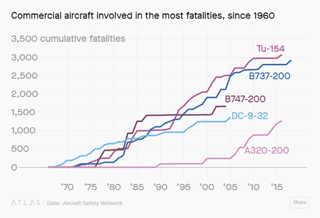 Rất nhiều dòng máy bay gây tai nạn trong lịch sử nhưng tại sao Boeing 737 Max 8 lại bị cấm rộng rãi đến vậy? - Ảnh 2.
