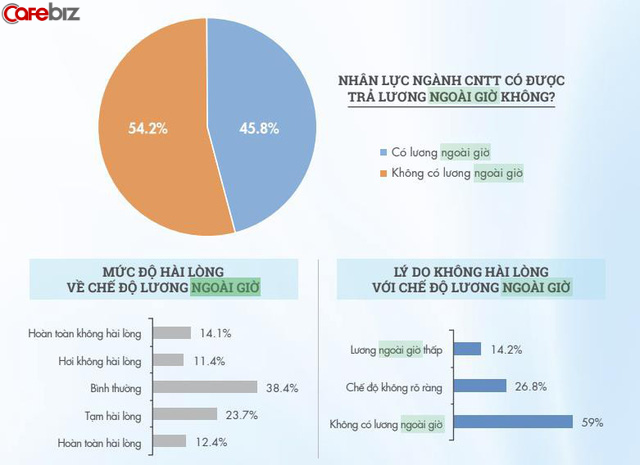 Sự thật ngành IT: Lương cao nhưng quá nửa bị “quỵt” tiền làm ngoài giờ, phần lớn mong muốn nhảy việc trong 6 tháng tới - Ảnh 1.