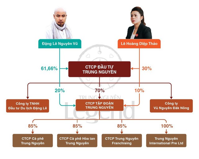 2/3 kịch bản cho thấy ông Đặng Lê Nguyên Vũ có thể kiểm soát Trung Nguyên, nhưng để quyết định vận mệnh của tập đoàn này thì chưa chắc - Ảnh 1.