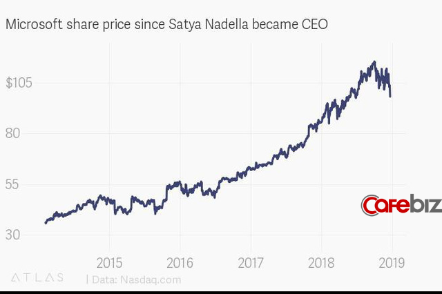 Satya Nadella, thuyền trưởng hồi sinh con tàu Microsoft: Thay đổi hướng đi của con tàu chỉ có thể thực hiện được bằng cách thay đổi văn hóa từ bên trong - Ảnh 1.