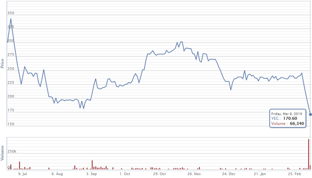 Tuần đen tối của Yeah1: Vốn hóa bốc hơi 100 triệu USD chỉ sau 5 ngày, giá cổ phiếu xuống thấp nhất lịch sử - Ảnh 1.