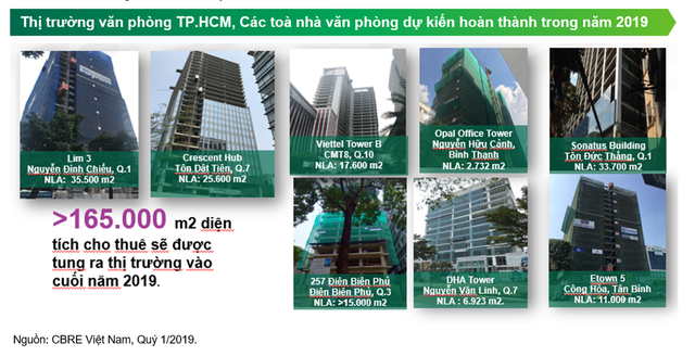 Tp.HCM: Thị trường văn phòng tiếp tục khan hiếm nguồn cung trong quý 1/2019 - Ảnh 1.