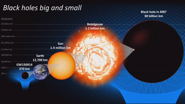 Đây là cách các nhà khoa học lần đầu tiên chụp ảnh được cái hố đen rộng 38 tỷ km - Ảnh 1.