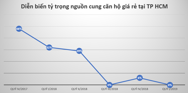 Có 1 tỷ đồng khó mua căn hộ ở TP HCM - Ảnh 1.