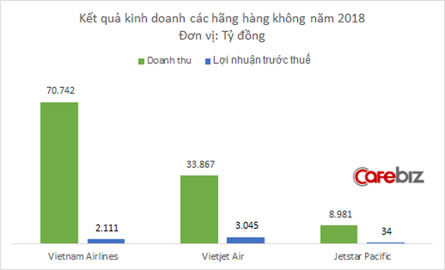 Jetstar Pacific lần thứ 2 có lãi kể từ khi hoạt động, nhưng lỗ lũy kế vẫn lên tới 4.200 tỷ đồng - Ảnh 2. Jetstar Pacific lần thứ 2 có lãi kể từ khi hoạt động, nhưng lỗ lũy kế vẫn lên tới 4.200 tỷ đồng - Ảnh 2.