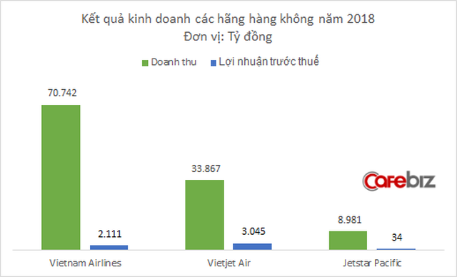 Jetstar Pacific lần thứ 2 có lãi kể từ khi hoạt động, nhưng lỗ lũy kế vẫn lên tới 4.200 tỷ đồng - Ảnh 2.