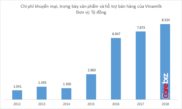 Ngành sữa bão hòa, đây là cách Vinamilk thay đổi chiến lược để giữ ngôi số 1: Giảm quảng cáo, tăng mạnh chi cho khuyến mại - Ảnh 2.