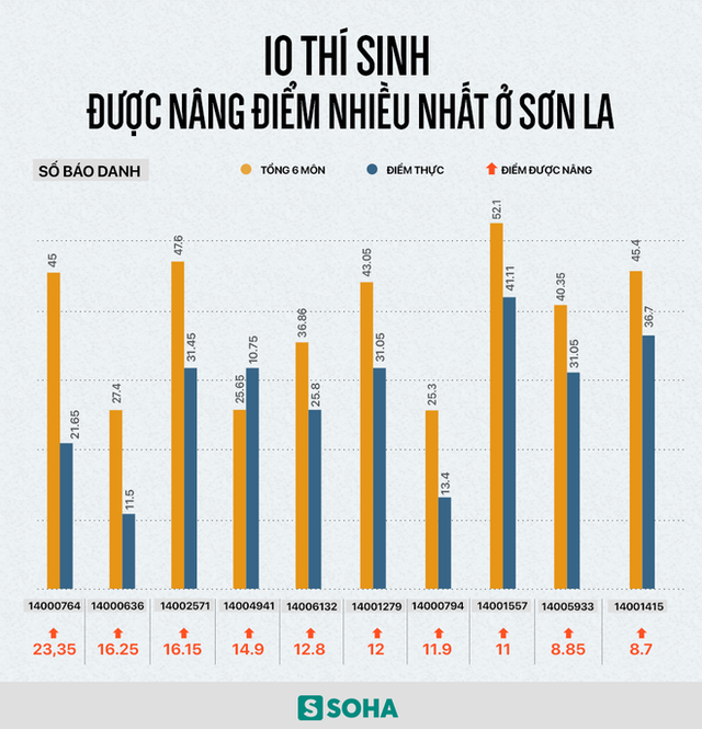 Phó Giám đốc Sở GD-ĐT Sơn La có con được nâng điểm: Tôi đang chờ kết luận điều tra - Ảnh 2.