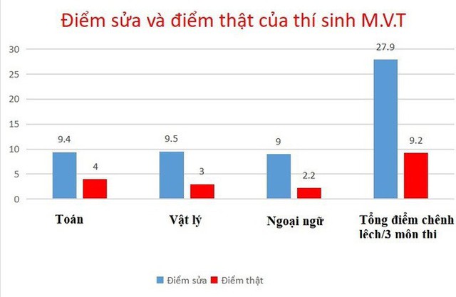 Nghe tâm sự xót xa của nạn nhân bị thí sinh gian lận cướp mất cơ hội - Ảnh 3.