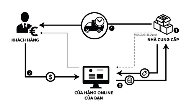 Đây là mô hình kinh doanh tiềm năng nhờ ăn theo sự phát triển của thương mại điện tử trên thế giới - Ảnh 1.