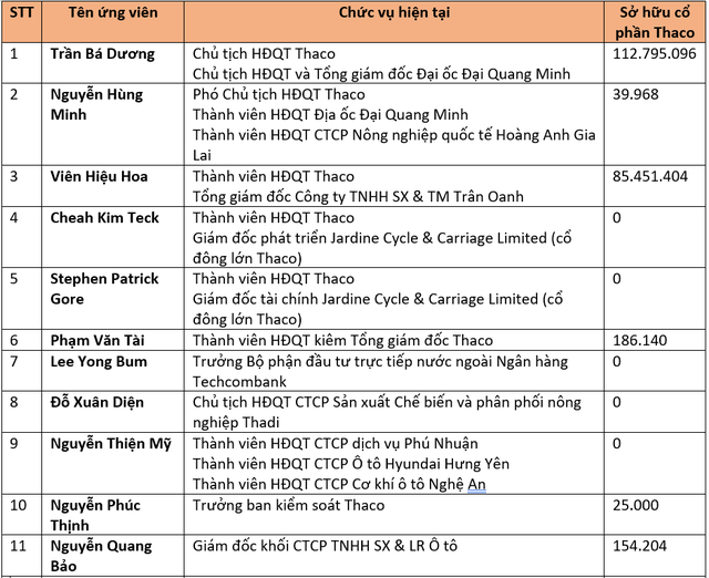 Thaco sẽ chi hơn 7.200 tỷ cho nông nghiệp năm 2019, mở bán HAGL Myanmar giai đoạn 2 - Ảnh 2.