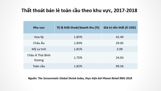 Ngành bán lẻ thế giới đau đầu với mức thất thoát lên tới 2% doanh thu hàng năm - Ảnh 1.