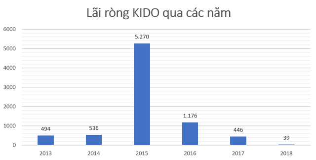 KIDO vẫn tìm hướng đi sau 3 năm bán mảng bánh kẹo - Ảnh 2.