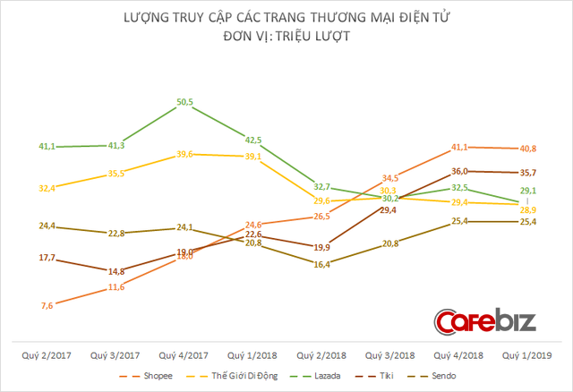 Lazada mất 40% lượng truy cập sau 15 tháng, bị Shopee và Tiki bỏ xa trên bản đồ thương mại điện tử Việt Nam - Ảnh 1.