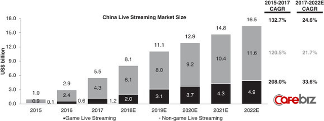 Live-Streaming ở Trung Quốc: Ngành kinh doanh tỷ đô đang bùng nổ mạnh mẽ, thu hút hàng triệu bạn trẻ muốn làm giàu - Ảnh 2.