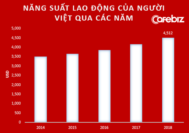 Từ việc 1 người Singapore làm bằng 14 người Việt Nam đến câu trả lời Vì sao chúng ta nghèo qua lý giải của Chủ tịch FPT Software Hoàng Nam Tiến - Ảnh 5.