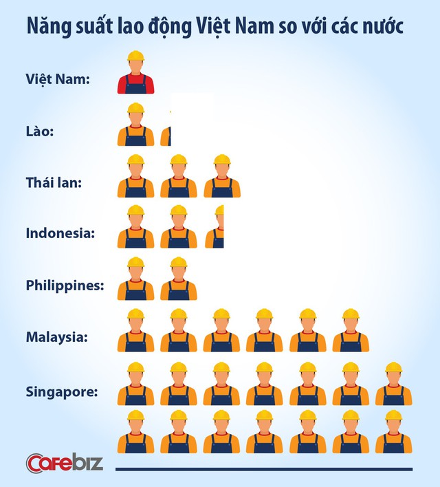 Từ việc 1 người Singapore làm bằng 14 người Việt Nam đến câu trả lời Vì sao chúng ta nghèo qua lý giải của Chủ tịch FPT Software Hoàng Nam Tiến - Ảnh 1.