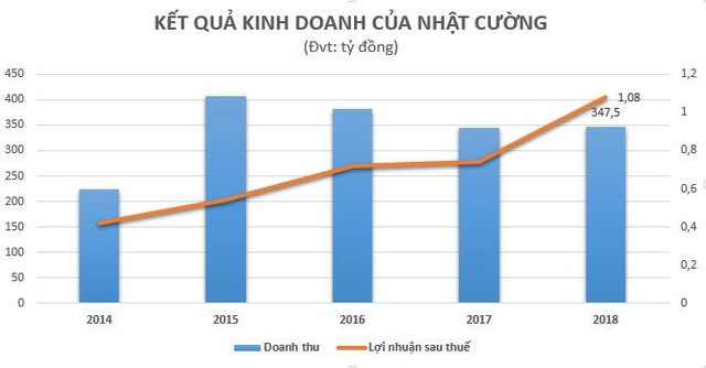 Đơn vị chủ quản của Nhật Cường Mobile chỉ lãi vỏn vẹn 1 tỷ đồng năm 2018 - Ảnh 1. Đơn vị chủ quản của Nhật Cường Mobile chỉ lãi vỏn vẹn 1 tỷ đồng năm 2018 - Ảnh 1.