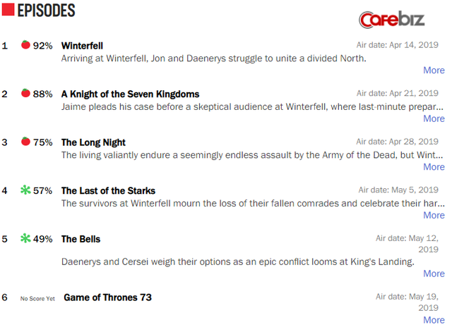 Game of Thrones có thêm một tập thảm họa: Kings Landing bị hủy hoại và cả series cũng vậy - Ảnh 2.