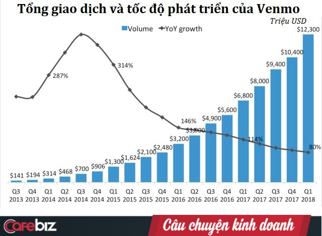 Venmo - Ví điện tử kiêm Mạng xã hội: Hiện tượng của ngành tài chính, nơi dân sành điệu lên khoe khoang mua sắm, thu về 200 triệu USD mỗi năm - Ảnh 7.