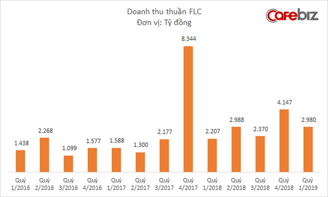 FLC chỉ lãi 8 tỷ đồng quý 1/2019, lợi nhuận tiếp tục tạo đồ thị hình sin - Ảnh 1. FLC chỉ lãi 8 tỷ đồng quý 1/2019, lợi nhuận tiếp tục tạo đồ thị hình sin - Ảnh 1.