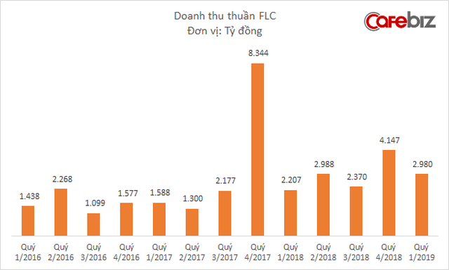 FLC chỉ lãi 8 tỷ đồng quý 1/2019, lợi nhuận tiếp tục tạo đồ thị hình sin - Ảnh 1.