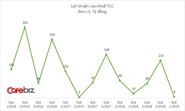 FLC chỉ lãi 8 tỷ đồng quý 1/2019, lợi nhuận tiếp tục tạo đồ thị hình sin - Ảnh 2.