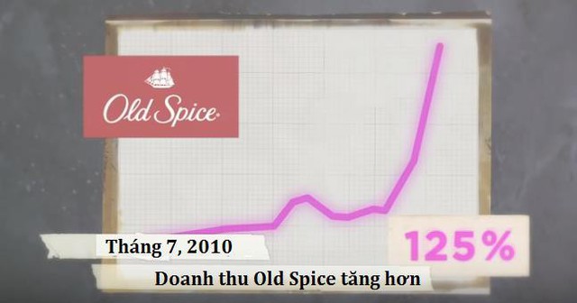 Bán lăn khử mùi nam cho… nữ giới – “Độc chiêu” giúp Old Spice lội ngược dòng ngoạn mục, trở thành thương hiệu số 1 trong ngành - Ảnh 10.